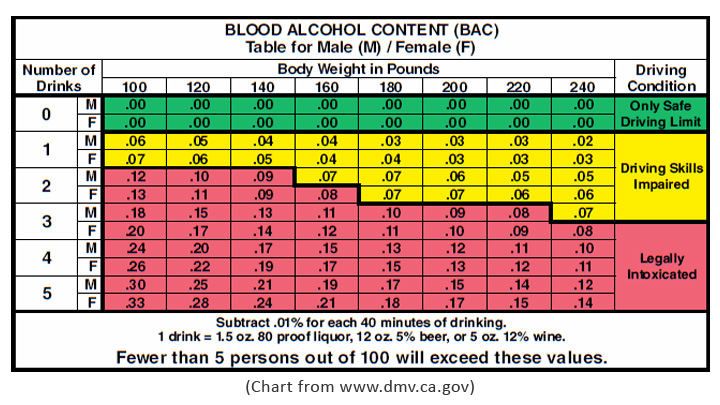 Blood Alcohol Level Chart Time